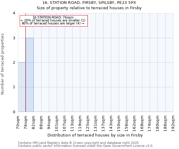 16, STATION ROAD, FIRSBY, SPILSBY, PE23 5PX: Size of property relative to terraced houses houses in Firsby