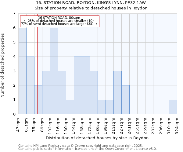 16, STATION ROAD, ROYDON, KING'S LYNN, PE32 1AW: Size of property relative to detached houses houses in Roydon