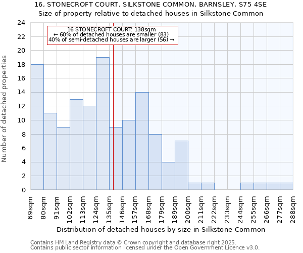 16, STONECROFT COURT, SILKSTONE COMMON, BARNSLEY, S75 4SE: Size of property relative to detached houses houses in Silkstone Common