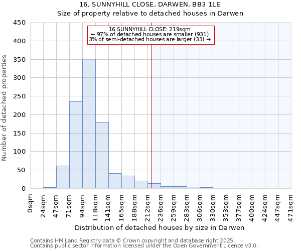 16, SUNNYHILL CLOSE, DARWEN, BB3 1LE: Size of property relative to detached houses houses in Darwen