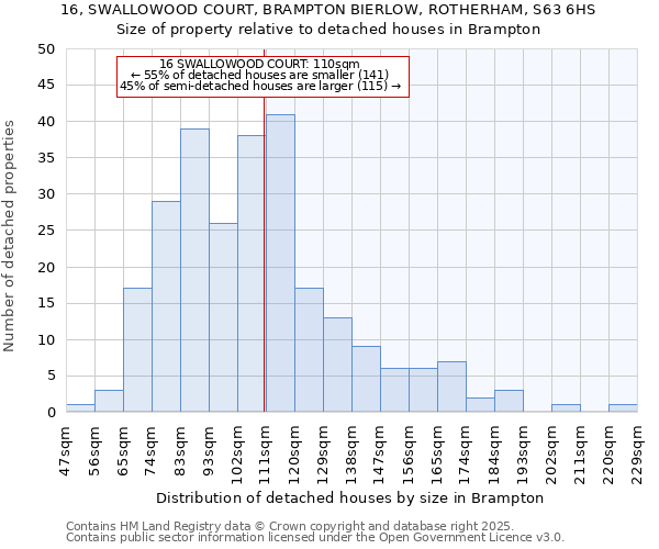 16, SWALLOWOOD COURT, BRAMPTON BIERLOW, ROTHERHAM, S63 6HS: Size of property relative to detached houses houses in Brampton