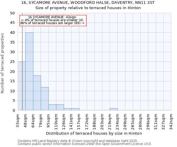 16, SYCAMORE AVENUE, WOODFORD HALSE, DAVENTRY, NN11 3ST: Size of property relative to terraced houses houses in Hinton