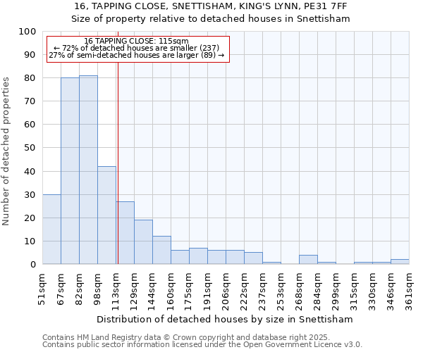 16, TAPPING CLOSE, SNETTISHAM, KING'S LYNN, PE31 7FF: Size of property relative to detached houses houses in Snettisham