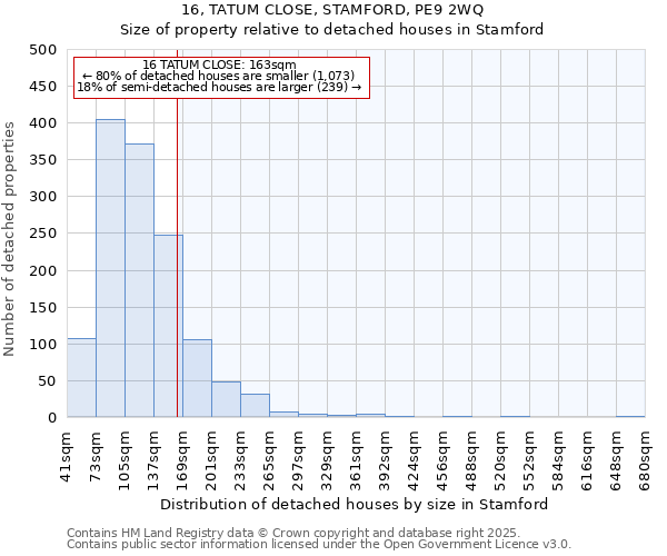 16, TATUM CLOSE, STAMFORD, PE9 2WQ: Size of property relative to detached houses houses in Stamford
