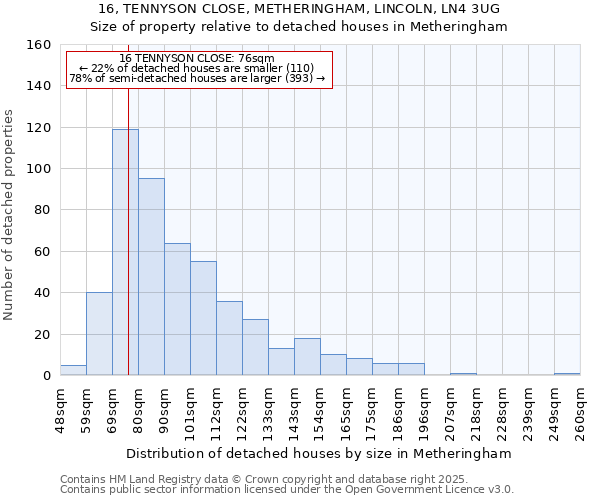 16, TENNYSON CLOSE, METHERINGHAM, LINCOLN, LN4 3UG: Size of property relative to detached houses houses in Metheringham