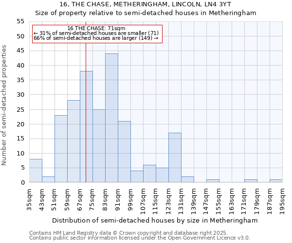 16, THE CHASE, METHERINGHAM, LINCOLN, LN4 3YT: Size of property relative to semi-detached houses houses in Metheringham