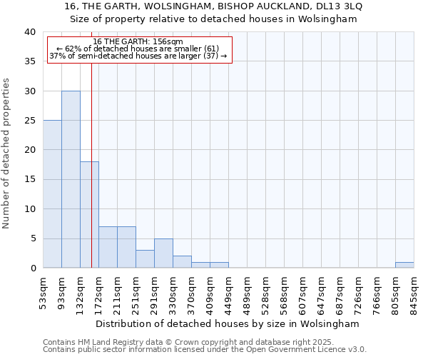 16, THE GARTH, WOLSINGHAM, BISHOP AUCKLAND, DL13 3LQ: Size of property relative to detached houses houses in Wolsingham