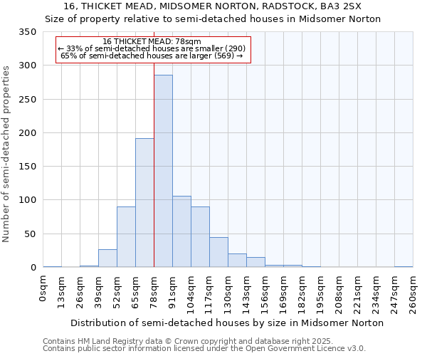 16, THICKET MEAD, MIDSOMER NORTON, RADSTOCK, BA3 2SX: Size of property relative to semi-detached houses houses in Midsomer Norton