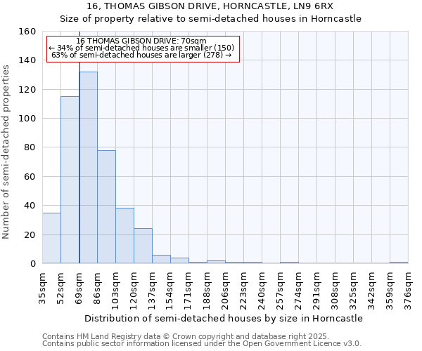 16, THOMAS GIBSON DRIVE, HORNCASTLE, LN9 6RX: Size of property relative to semi-detached houses houses in Horncastle