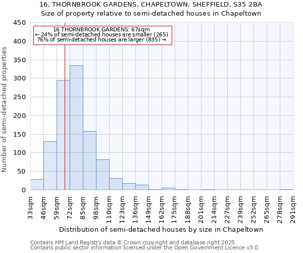 16, THORNBROOK GARDENS, CHAPELTOWN, SHEFFIELD, S35 2BA: Size of property relative to semi-detached houses houses in Chapeltown