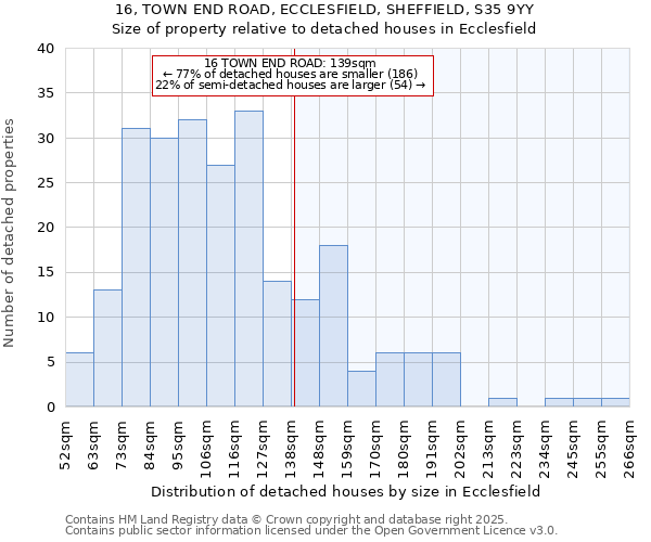 16, TOWN END ROAD, ECCLESFIELD, SHEFFIELD, S35 9YY: Size of property relative to detached houses houses in Ecclesfield