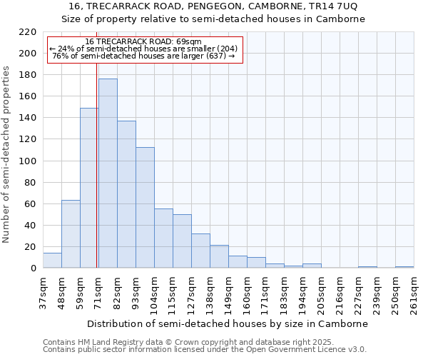 16, TRECARRACK ROAD, PENGEGON, CAMBORNE, TR14 7UQ: Size of property relative to semi-detached houses houses in Camborne
