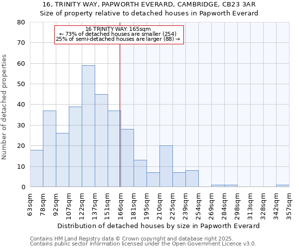 16, TRINITY WAY, PAPWORTH EVERARD, CAMBRIDGE, CB23 3AR: Size of property relative to detached houses houses in Papworth Everard