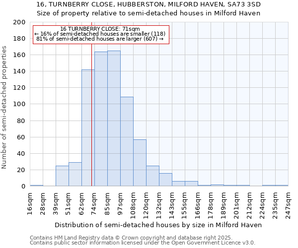 16, TURNBERRY CLOSE, HUBBERSTON, MILFORD HAVEN, SA73 3SD: Size of property relative to semi-detached houses houses in Milford Haven