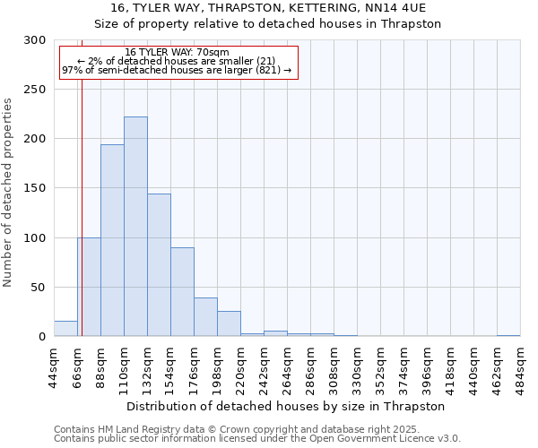 16, TYLER WAY, THRAPSTON, KETTERING, NN14 4UE: Size of property relative to detached houses houses in Thrapston