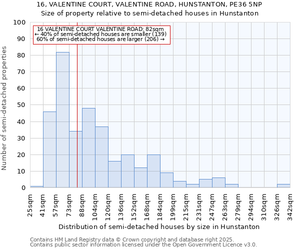 16, VALENTINE COURT, VALENTINE ROAD, HUNSTANTON, PE36 5NP: Size of property relative to semi-detached houses houses in Hunstanton