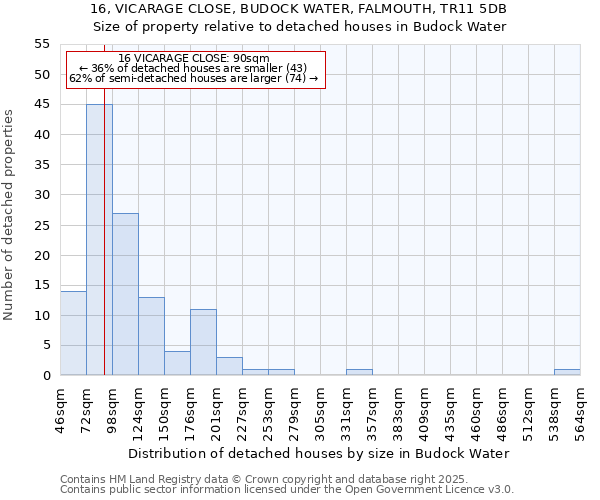16, VICARAGE CLOSE, BUDOCK WATER, FALMOUTH, TR11 5DB: Size of property relative to detached houses houses in Budock Water