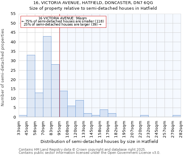 16, VICTORIA AVENUE, HATFIELD, DONCASTER, DN7 6QG: Size of property relative to semi-detached houses houses in Hatfield