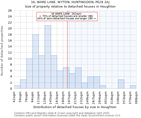16, WARE LANE, WYTON, HUNTINGDON, PE28 2AJ: Size of property relative to detached houses houses in Houghton