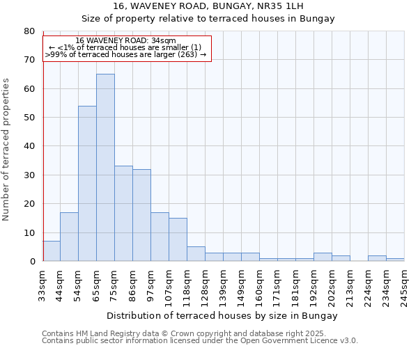 16, WAVENEY ROAD, BUNGAY, NR35 1LH: Size of property relative to terraced houses houses in Bungay