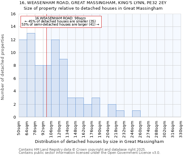 16, WEASENHAM ROAD, GREAT MASSINGHAM, KING'S LYNN, PE32 2EY: Size of property relative to detached houses houses in Great Massingham