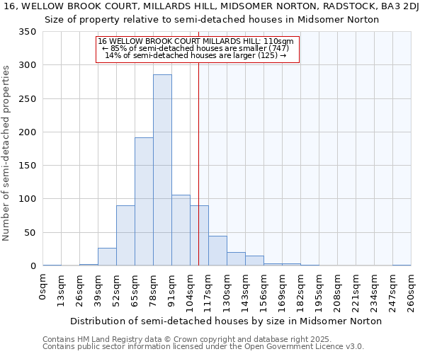 16, WELLOW BROOK COURT, MILLARDS HILL, MIDSOMER NORTON, RADSTOCK, BA3 2DJ: Size of property relative to semi-detached houses houses in Midsomer Norton