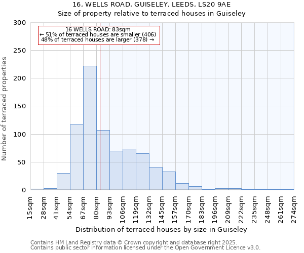 16, WELLS ROAD, GUISELEY, LEEDS, LS20 9AE: Size of property relative to terraced houses houses in Guiseley