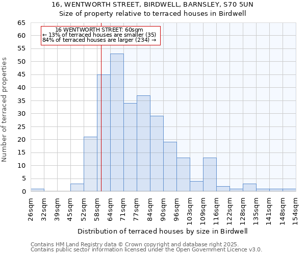 16, WENTWORTH STREET, BIRDWELL, BARNSLEY, S70 5UN: Size of property relative to terraced houses houses in Birdwell