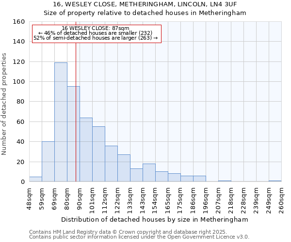 16, WESLEY CLOSE, METHERINGHAM, LINCOLN, LN4 3UF: Size of property relative to detached houses houses in Metheringham