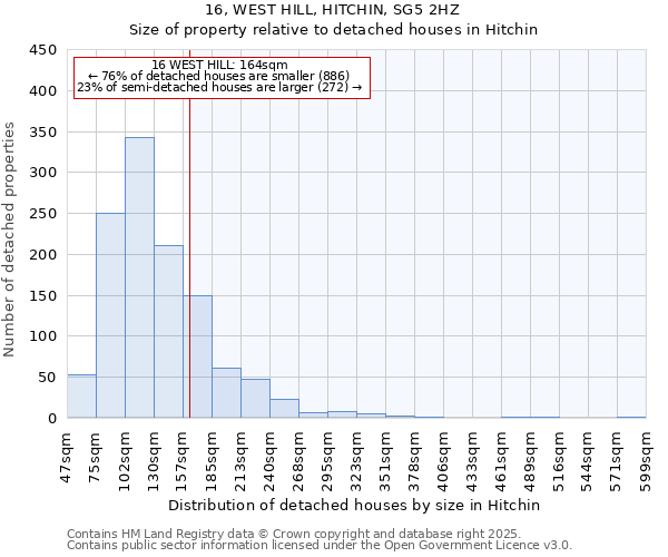 16, WEST HILL, HITCHIN, SG5 2HZ: Size of property relative to detached houses houses in Hitchin