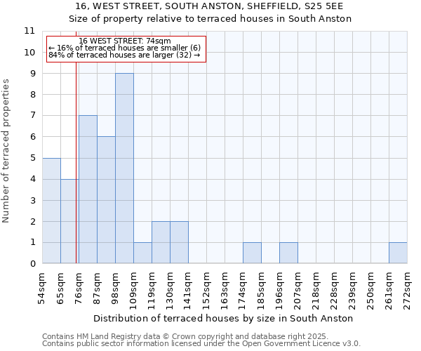 16, WEST STREET, SOUTH ANSTON, SHEFFIELD, S25 5EE: Size of property relative to terraced houses houses in South Anston