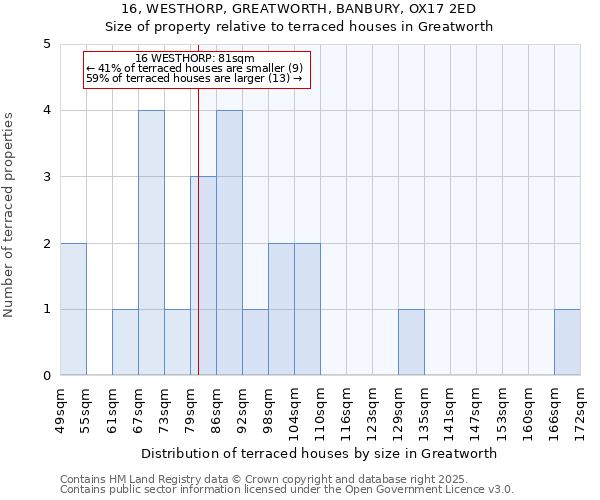 16, WESTHORP, GREATWORTH, BANBURY, OX17 2ED: Size of property relative to terraced houses houses in Greatworth