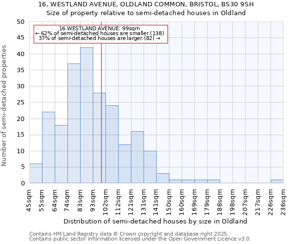16, WESTLAND AVENUE, OLDLAND COMMON, BRISTOL, BS30 9SH: Size of property relative to semi-detached houses houses in Oldland