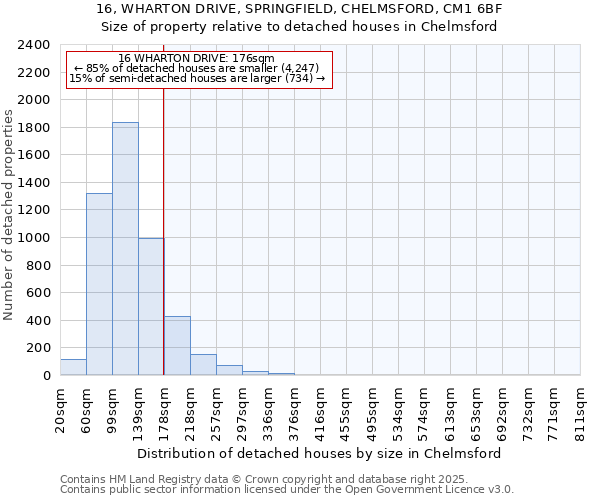 16, WHARTON DRIVE, SPRINGFIELD, CHELMSFORD, CM1 6BF: Size of property relative to detached houses houses in Chelmsford