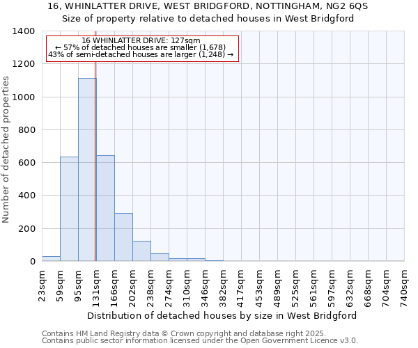 16, WHINLATTER DRIVE, WEST BRIDGFORD, NOTTINGHAM, NG2 6QS: Size of property relative to detached houses houses in West Bridgford