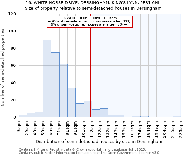 16, WHITE HORSE DRIVE, DERSINGHAM, KING'S LYNN, PE31 6HL: Size of property relative to semi-detached houses houses in Dersingham