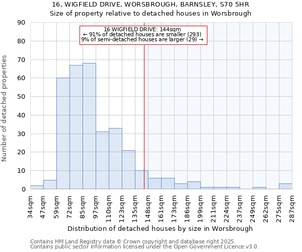 16, WIGFIELD DRIVE, WORSBROUGH, BARNSLEY, S70 5HR: Size of property relative to detached houses houses in Worsbrough