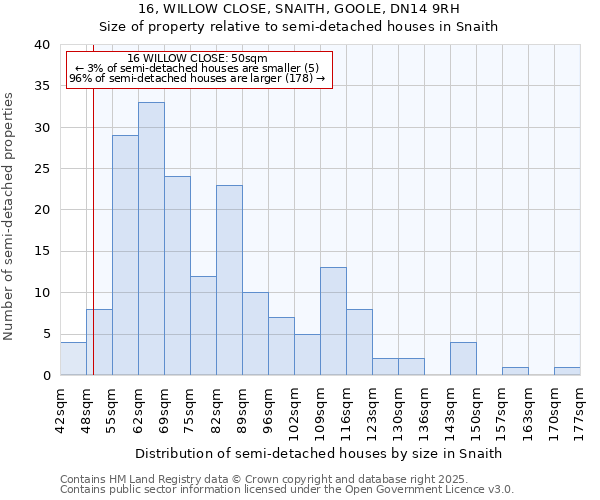 16, WILLOW CLOSE, SNAITH, GOOLE, DN14 9RH: Size of property relative to semi-detached houses houses in Snaith