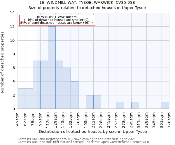 16, WINDMILL WAY, TYSOE, WARWICK, CV35 0SB: Size of property relative to detached houses houses in Upper Tysoe