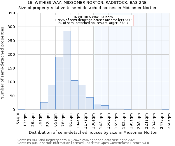 16, WITHIES WAY, MIDSOMER NORTON, RADSTOCK, BA3 2NE: Size of property relative to semi-detached houses houses in Midsomer Norton