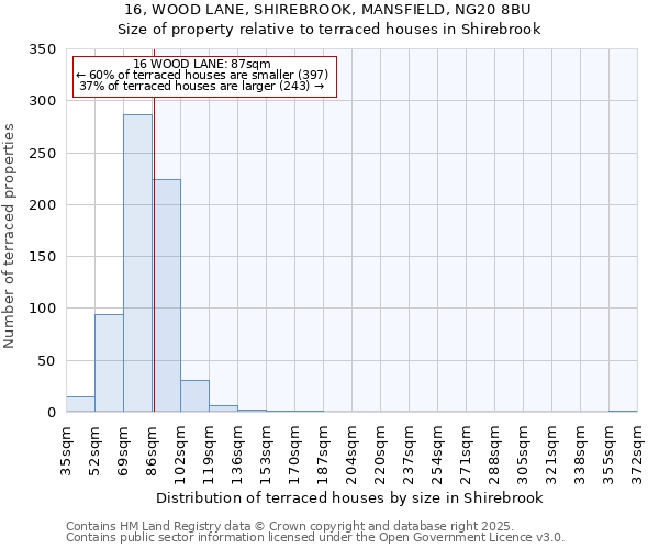 16, WOOD LANE, SHIREBROOK, MANSFIELD, NG20 8BU: Size of property relative to terraced houses houses in Shirebrook