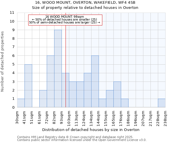 16, WOOD MOUNT, OVERTON, WAKEFIELD, WF4 4SB: Size of property relative to detached houses houses in Overton