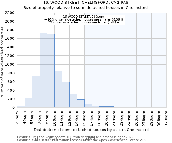 16, WOOD STREET, CHELMSFORD, CM2 9AS: Size of property relative to semi-detached houses houses in Chelmsford