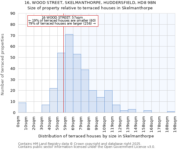 16, WOOD STREET, SKELMANTHORPE, HUDDERSFIELD, HD8 9BN: Size of property relative to terraced houses houses in Skelmanthorpe