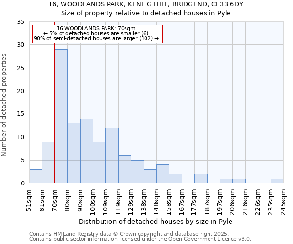 16, WOODLANDS PARK, KENFIG HILL, BRIDGEND, CF33 6DY: Size of property relative to detached houses houses in Pyle