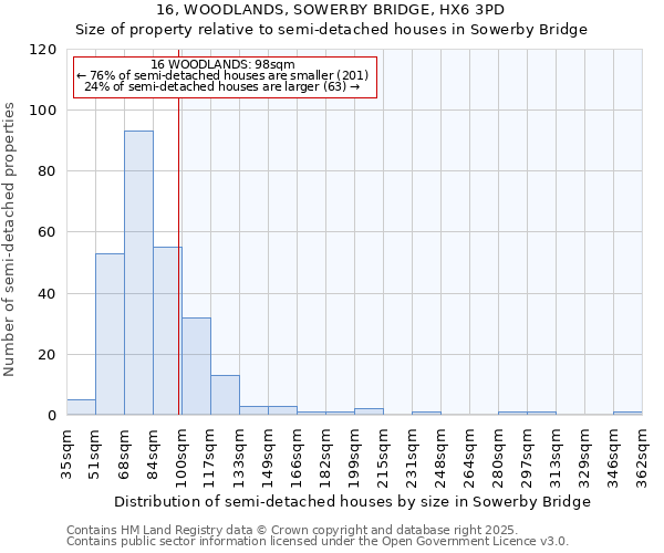 16, WOODLANDS, SOWERBY BRIDGE, HX6 3PD: Size of property relative to semi-detached houses houses in Sowerby Bridge
