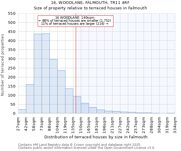 16, WOODLANE, FALMOUTH, TR11 4RF: Size of property relative to terraced houses houses in Falmouth