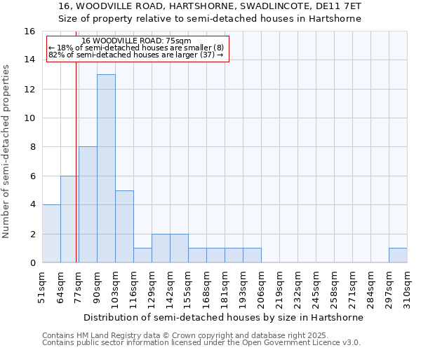 16, WOODVILLE ROAD, HARTSHORNE, SWADLINCOTE, DE11 7ET: Size of property relative to semi-detached houses houses in Hartshorne