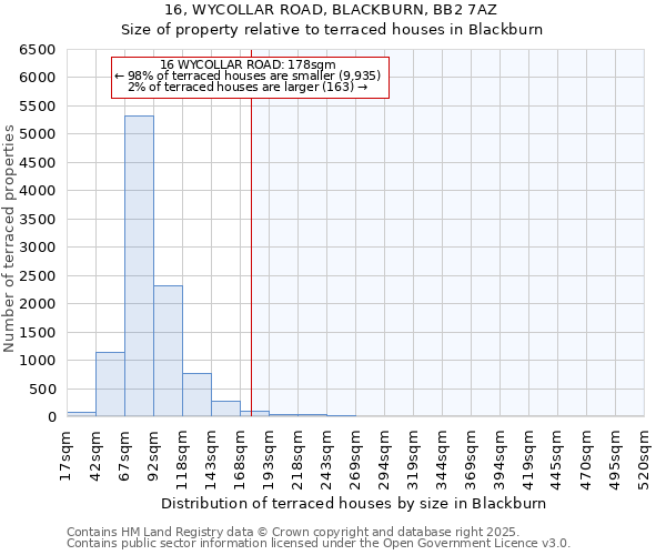 16, WYCOLLAR ROAD, BLACKBURN, BB2 7AZ: Size of property relative to terraced houses houses in Blackburn