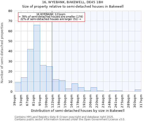 16, WYEBANK, BAKEWELL, DE45 1BH: Size of property relative to semi-detached houses houses in Bakewell